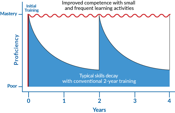 CPR skills decay graph